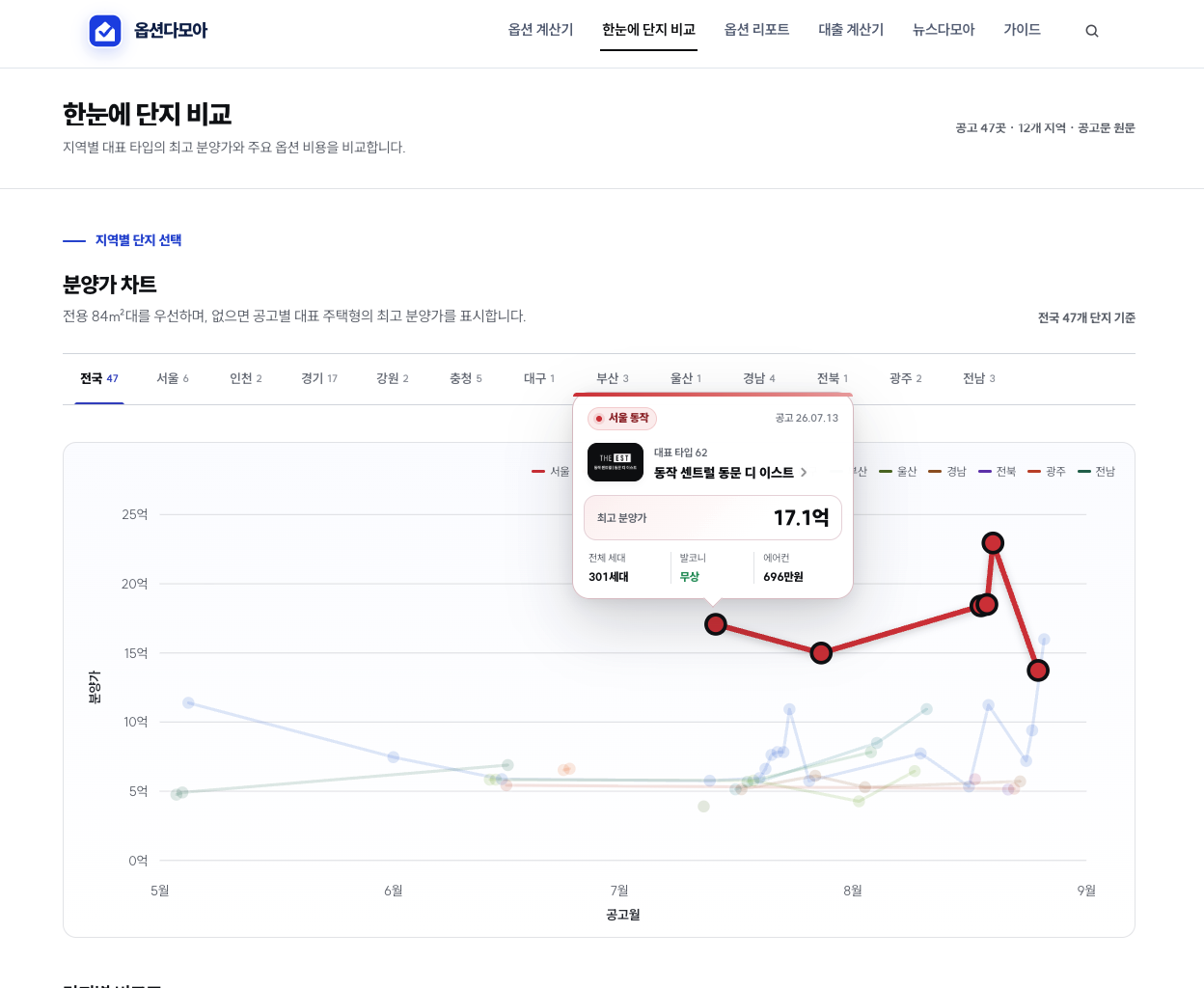 분양가 차트의 점에 마우스를 올려 단지 상세 툴팁을 확인하는 예시